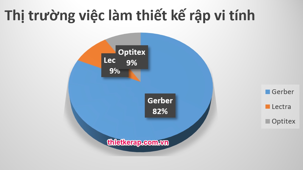 thi-truong-viec-lam-thiet-ke-rap-so-do-vi-tinh