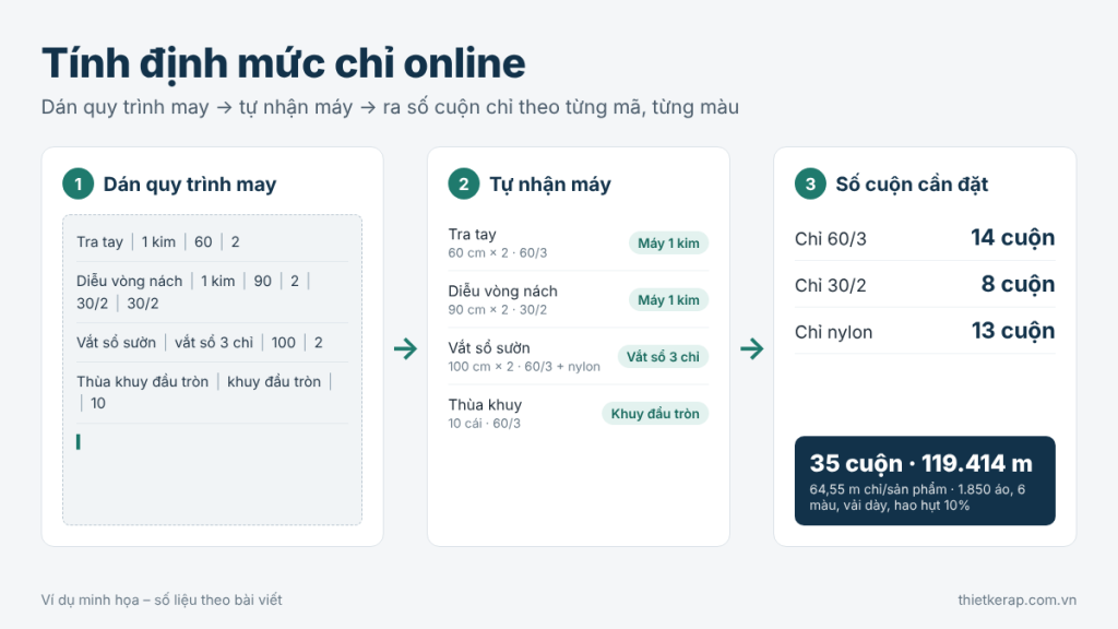Sơ đồ tính định mức chỉ online: dán quy trình may, tự nhận máy, ra số cuộn chỉ theo mã chỉ và màu